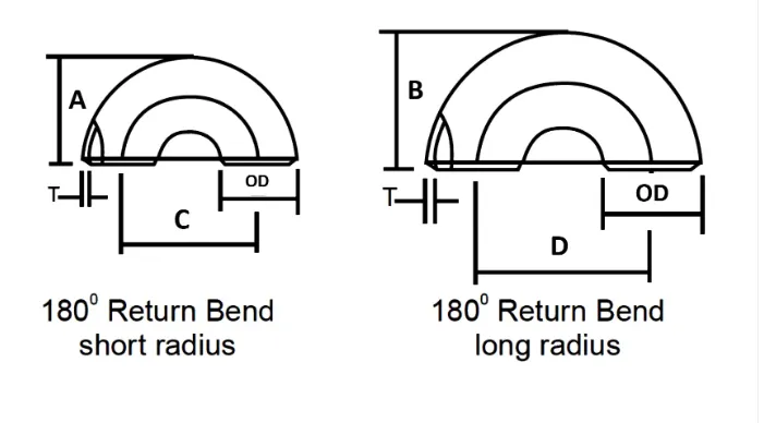 the specificatio of bend