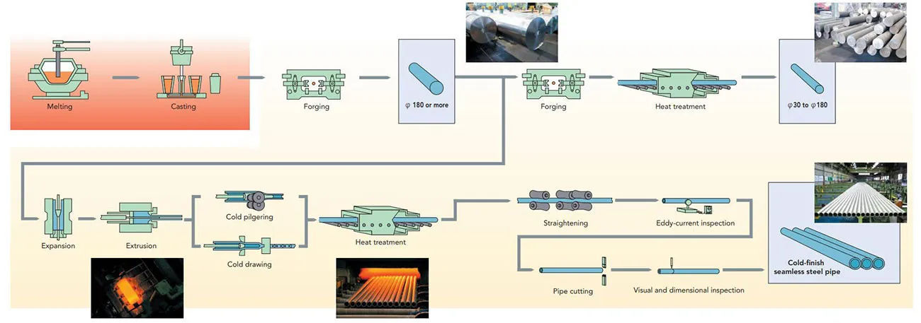 Stainless-Seamless-Steel-Pipe-Process Stainless-Seamless-Steel-Pipe-Process