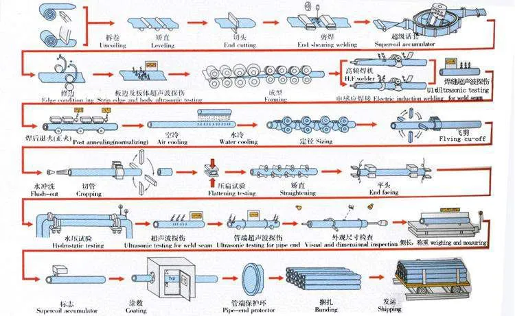 Process-of-Carbon-ERW-Steel-Pipe