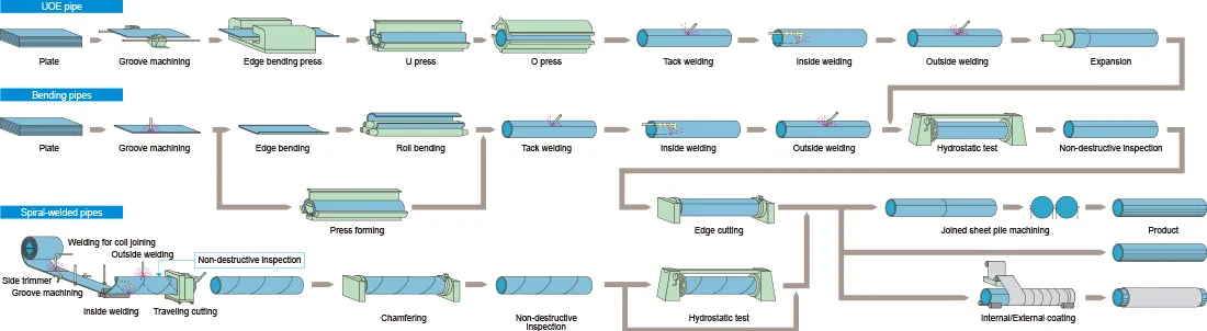 Process-of-Carbon-SSAW-Steel-Pipe