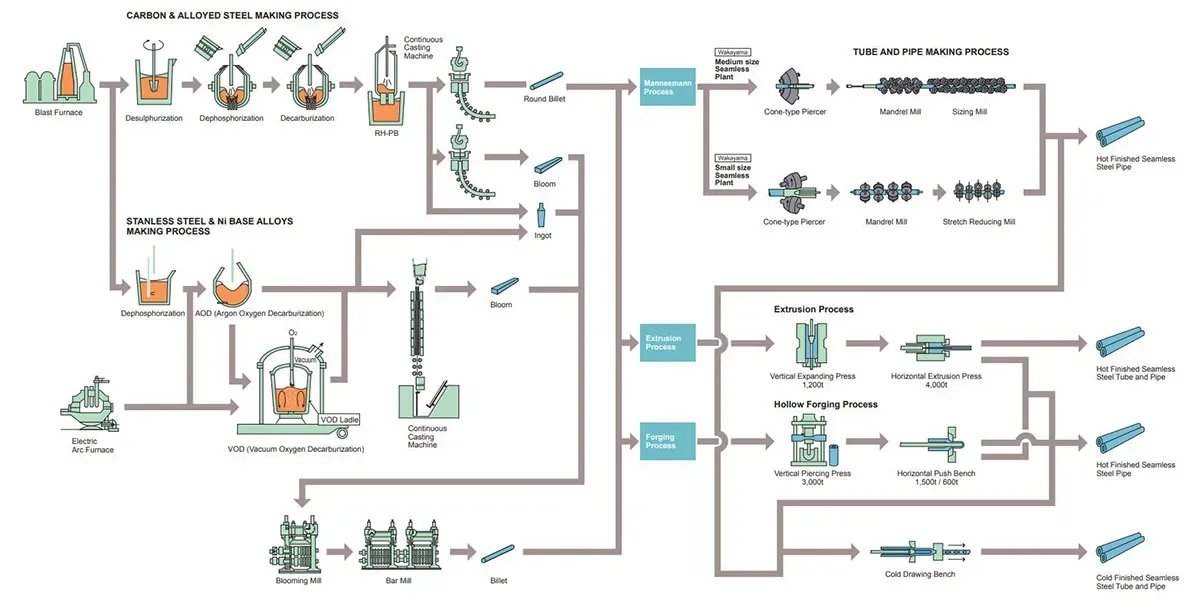 alloy-steel-pipe-manufacturing-process