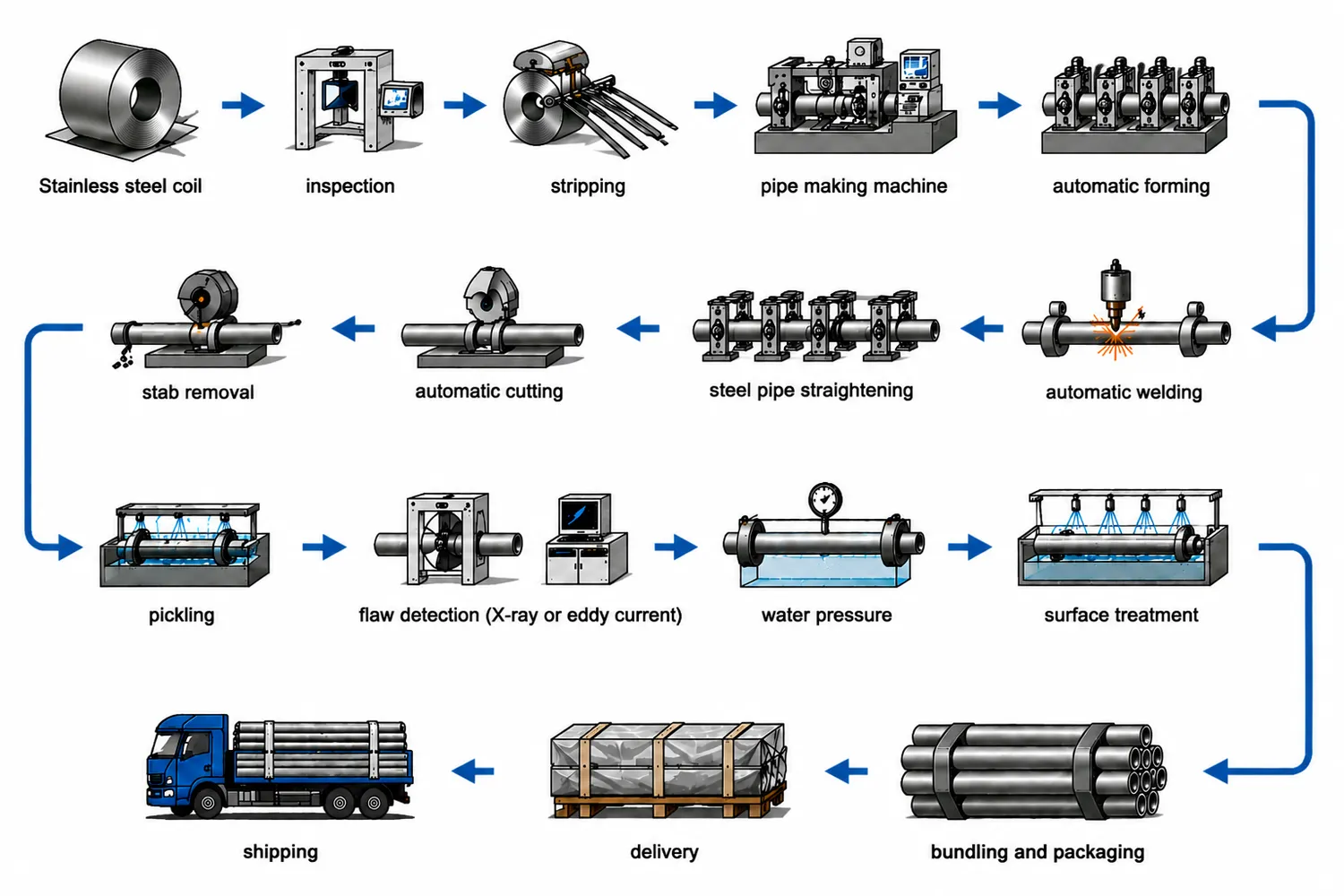 stainless-welded-pipe-processing