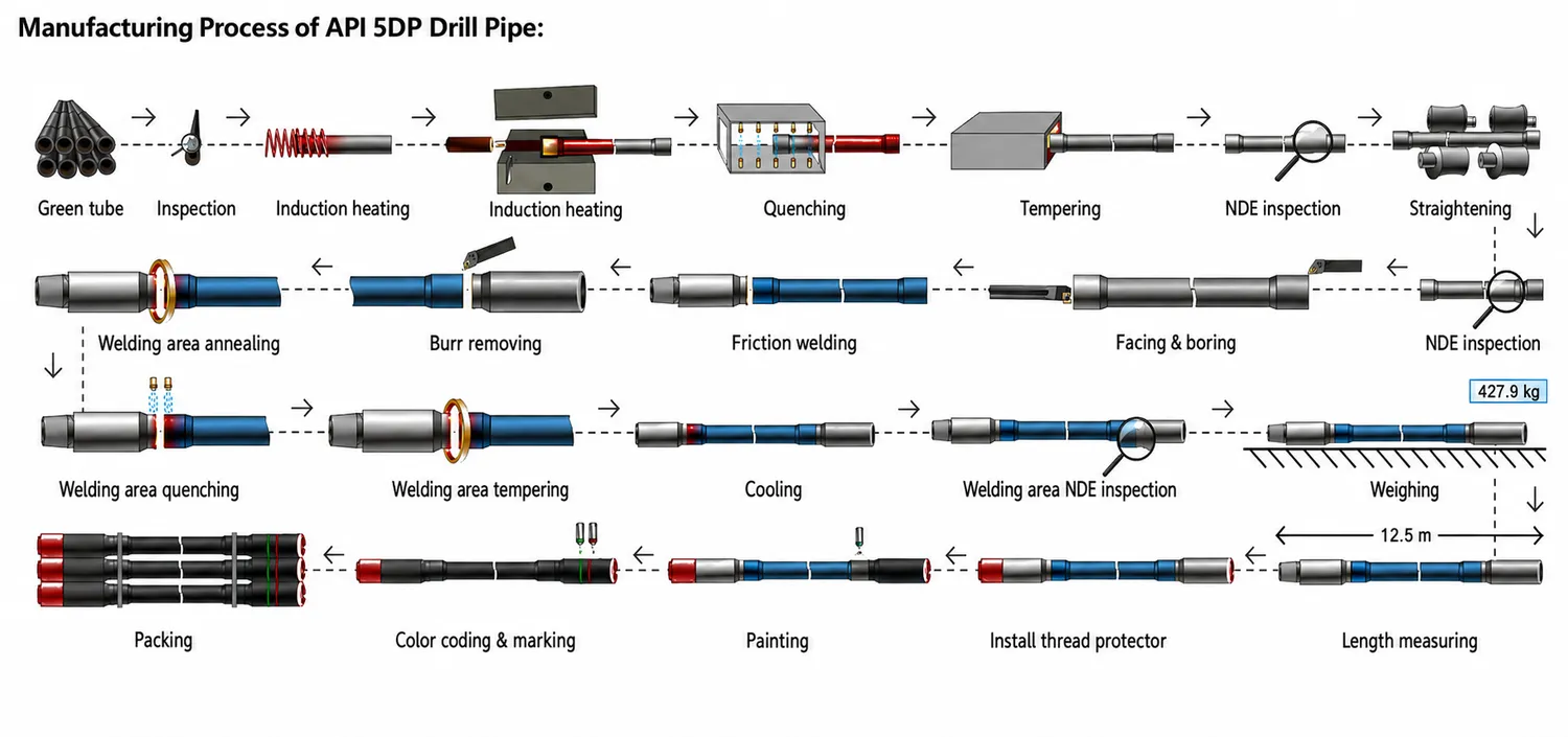 Drill-Pipe-Manufacturing