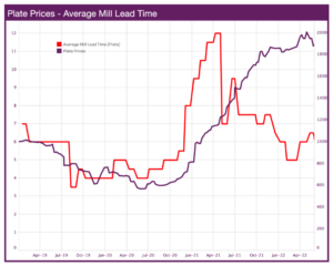 Raw Steels MMI: Steel prices continue to drop