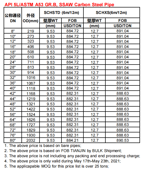 API 5L/ASTM A53 GR.B, SSAW hiiliteräsputkien hinnasto 17.–23.5.2021