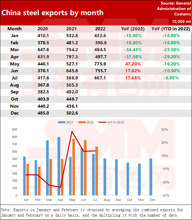 Ang China Steel Exports Mius-os pa sa Hulyo, Samtang ang Import Record Bag-ong Ubos